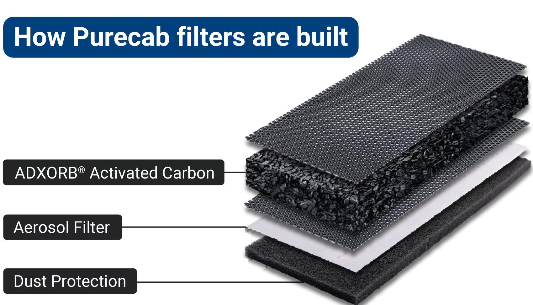 Purecab Carbon filter layers (1700 x 972 px) (1) Only activated carbon cabin air filters adsorb chemical vapors